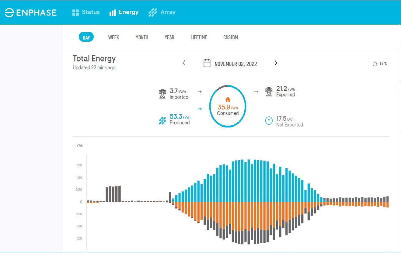 My Efficient Electric Home (MEEH) | Help needed. My enphase app and red ...