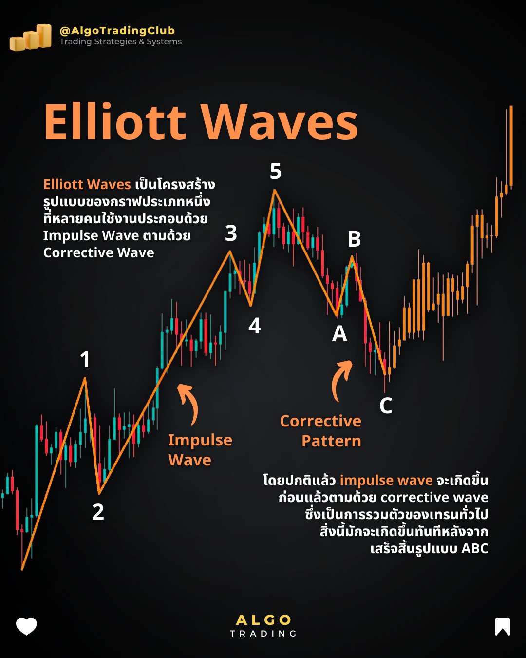 MR - Elliott Wave คืออะไร? - Elliott Waves เป็นโครงสร้างรูปแบบของกราฟ ...