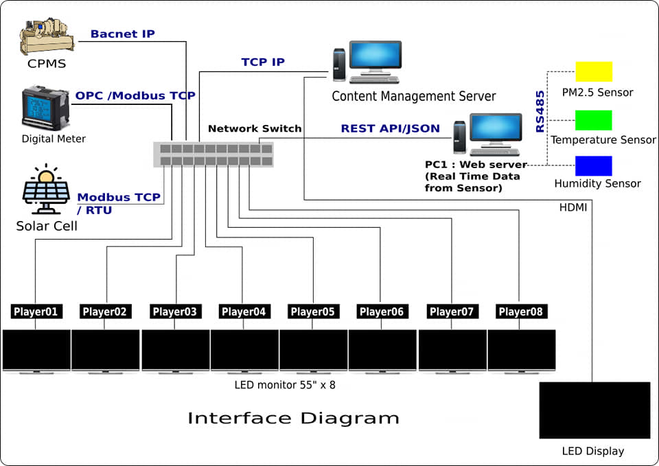 Interface systems to Digital... - Building Advanced Solution