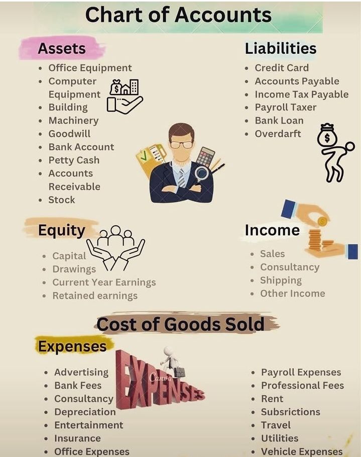 Study - Chart of Accounts 📢📢 #accounting #chartofaccounts Study Point ...