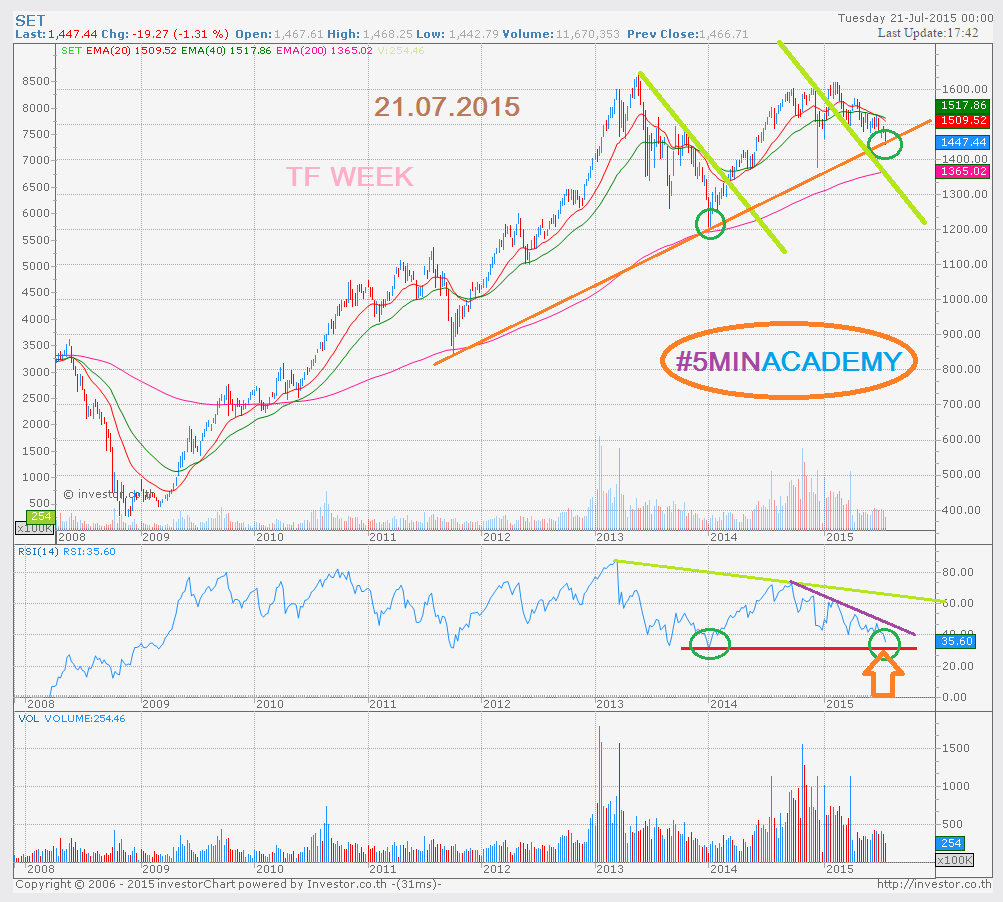 ตัวอย่าง การลากTrendline ที่นำมาวิเคราะห์ โดย อาจารย์ผู้สอน... LINE ID ...