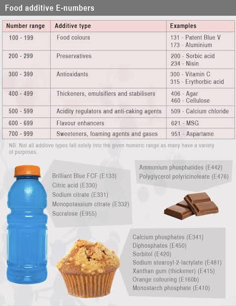 E-Numbers..... Food Additives - HACCP -Food Safety & Hygiene