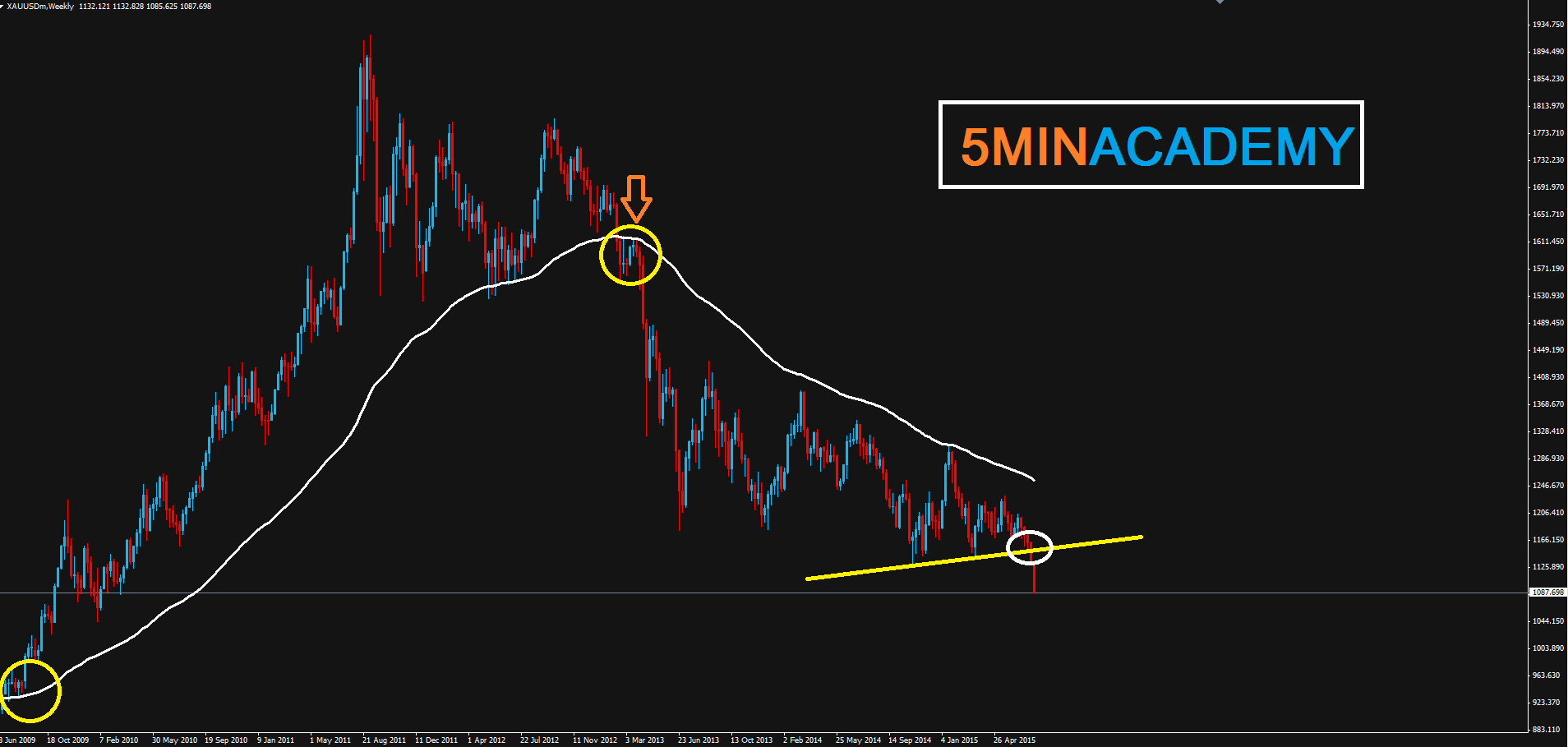 ตัวอย่าง การลากTrendline ที่นำมาวิเคราะห์ โดย อาจารย์ผู้สอน... LINE ID ...