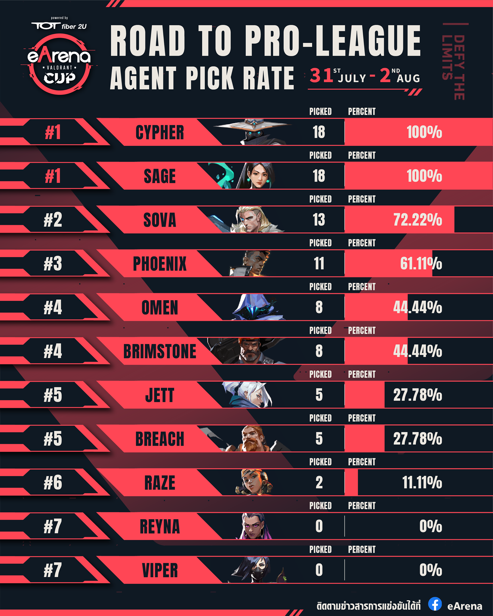 eArena - 🏵 Agent Pick Rate 🏵 Agent... | Facebook