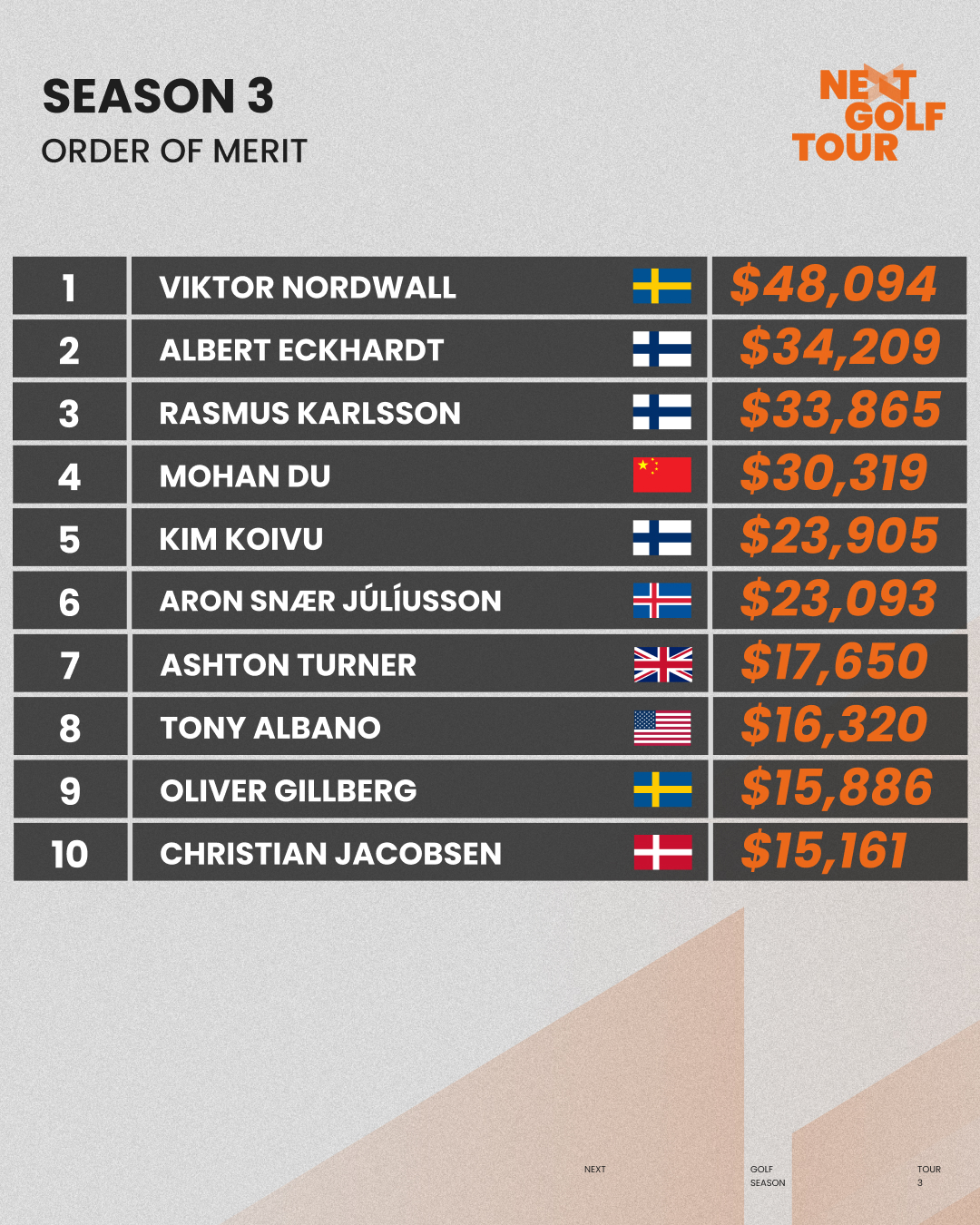 NEXT Golf Tour - Here are the final Order of Merit rankings for the top ...