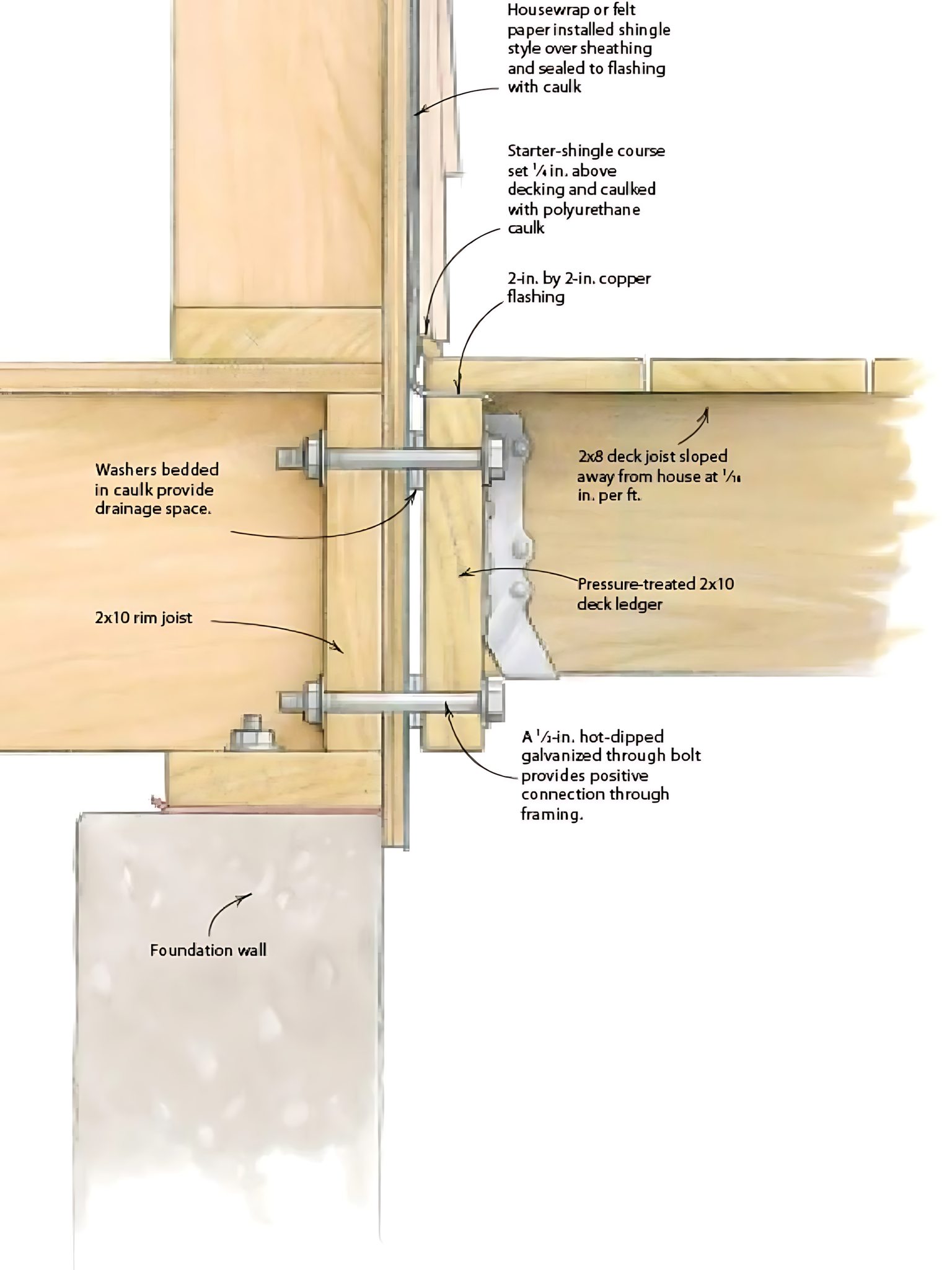 Young - a deck ledger board attached to a house. Here's a breakdown of ...