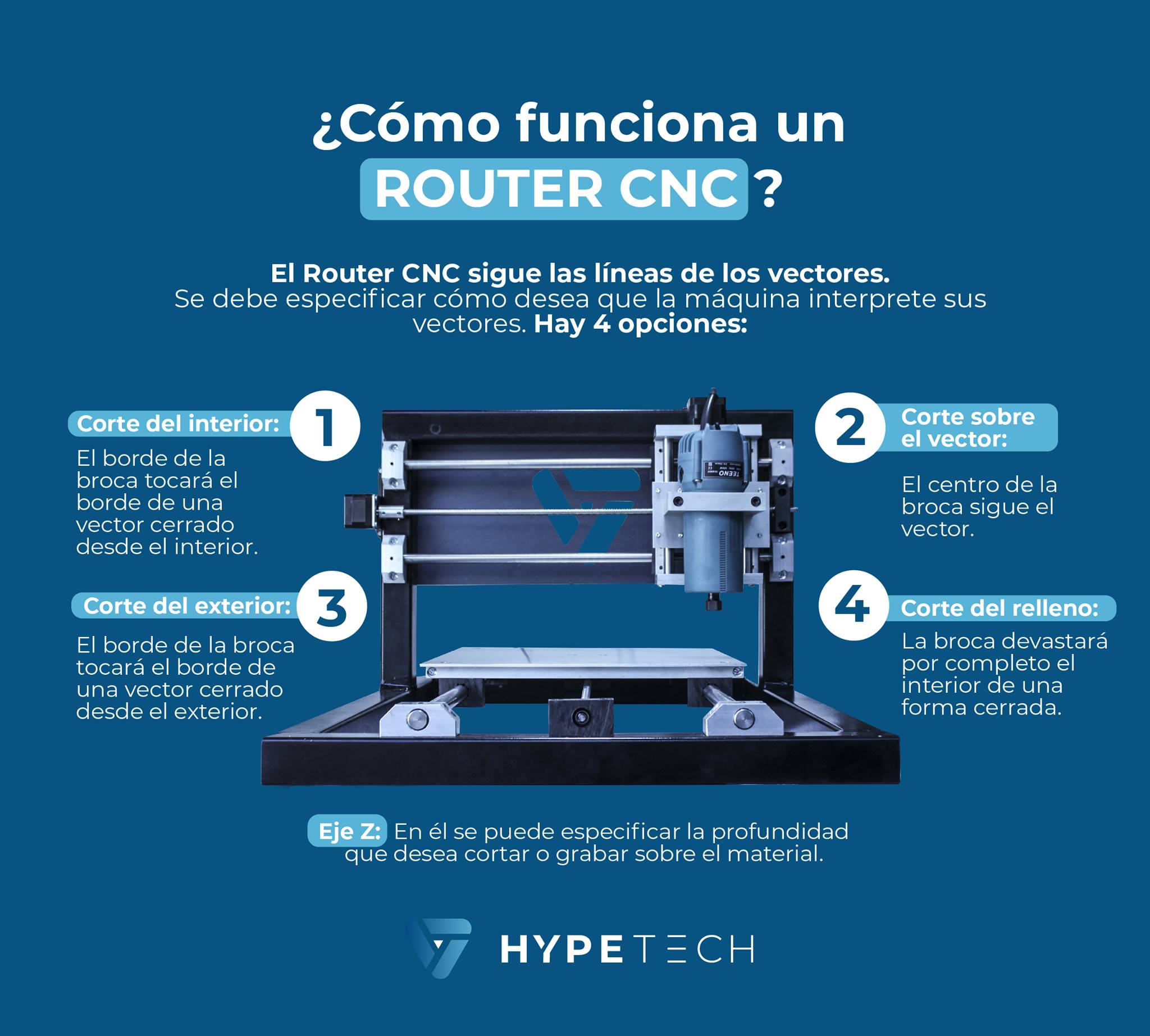 Neatcut - ¿Sabes cómo funciona un Router CNC? 🤔 Es un... | Facebook