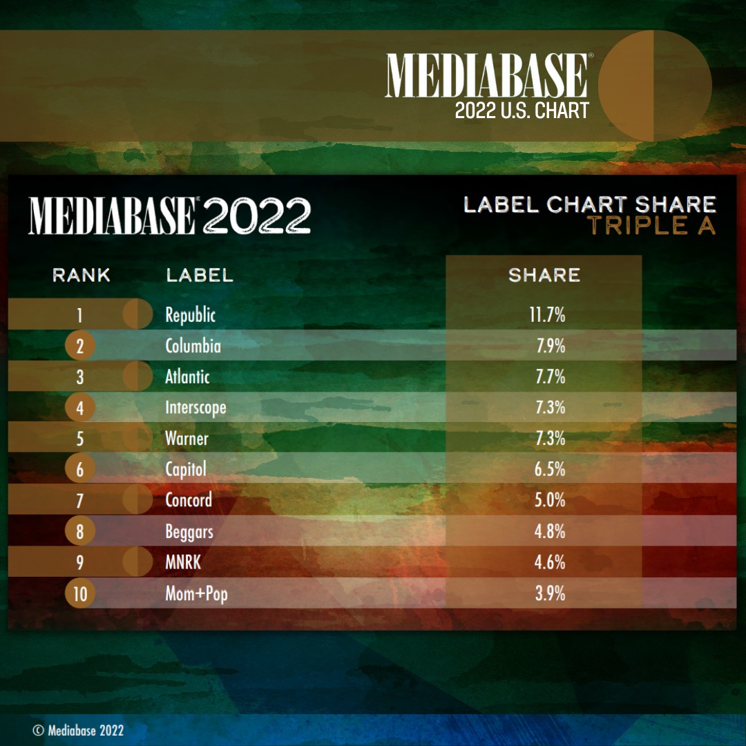 Mediabase - Mediabase Presents: The 2022 Triple A Format...