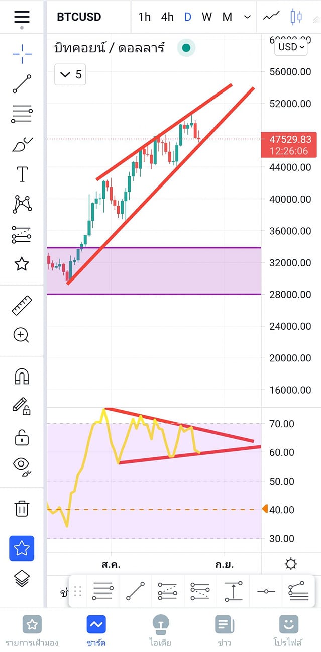 #BTC... - I Learn A Lot : แชร์มุมมองด้านการลงทุน | Facebook