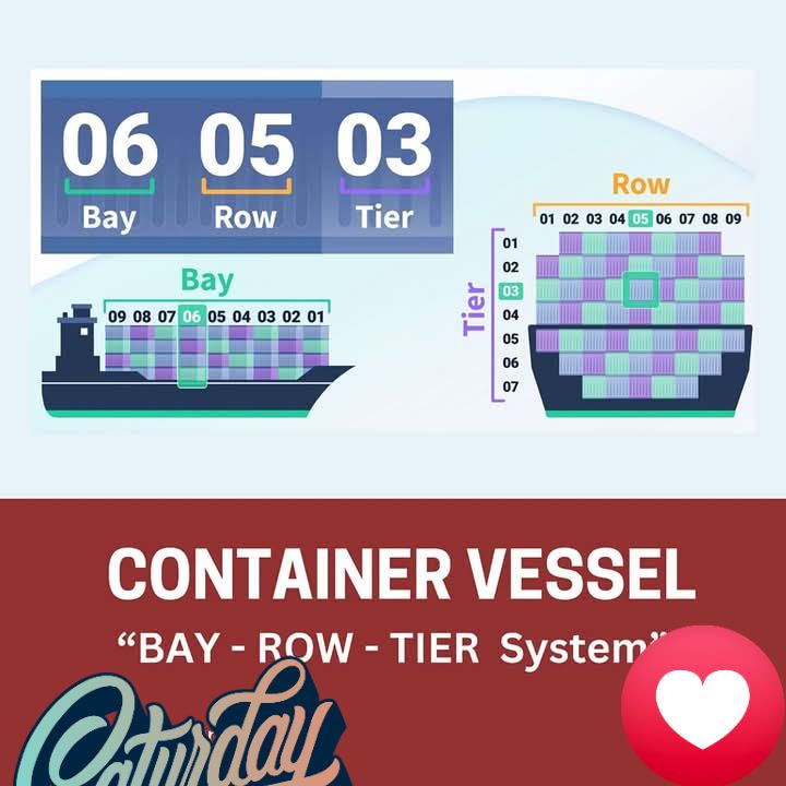Lo Loy - The Bay-Row-Tier System on Container Ships |... | Facebook