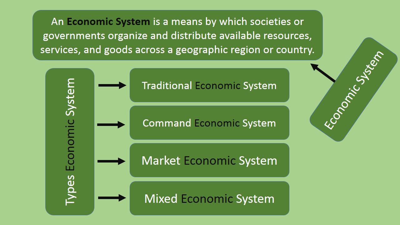 What Is An Economic System Definition And Meaning What Is The Informal