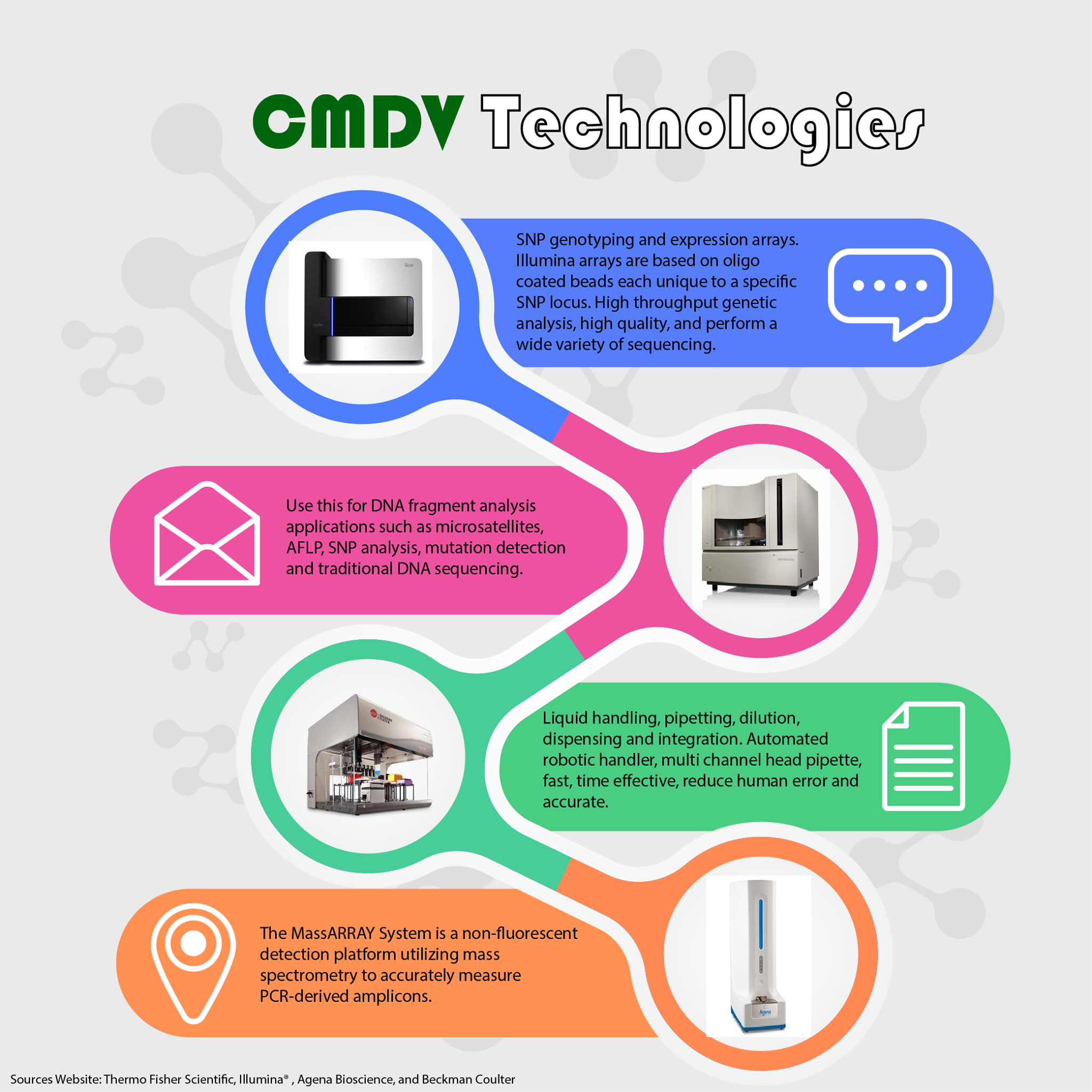 Centre for Marker Discovery and Validation - CMDV | Seri Kembangan