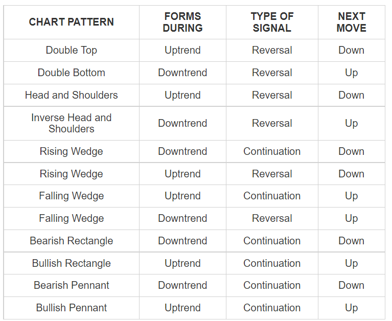 WikiFX.Malaysia - 🔥Cheat Sheet for Chart Patterns🔥The main... | Facebook