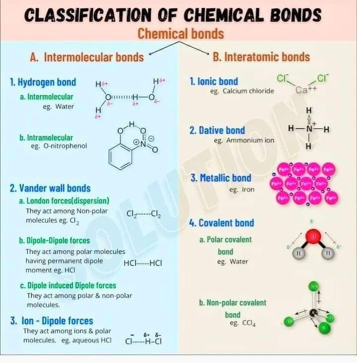 Chemistry WORLD - Classification of chemical bonds