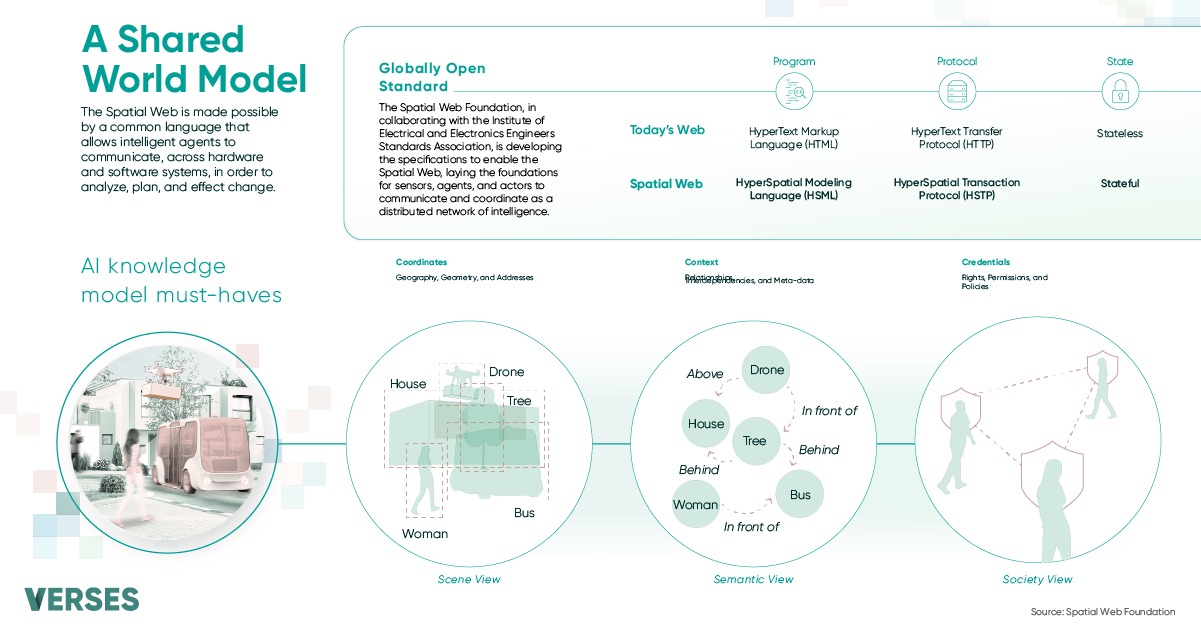 VERSES - The Spatial Web, through a shared world model,...