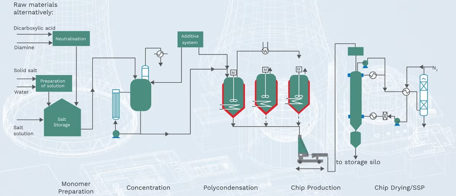 Oil & Gas Petrochemical Careers | **Production Solution of NYLON 6,6 ...