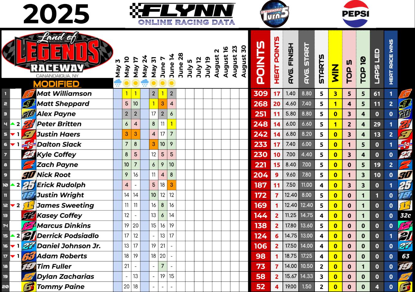 Flynn Online Racing Data | Springfield NY