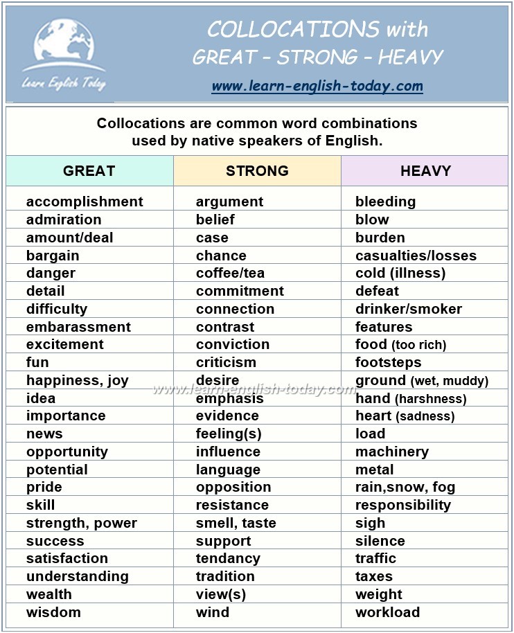 COLLOCATIONS with GREAT - STRONG... - Learn English Today.com | Facebook