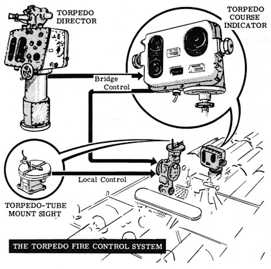 Haze - Fire Control: Torpedoes, Part III - Bridge-mounted torpedo ...