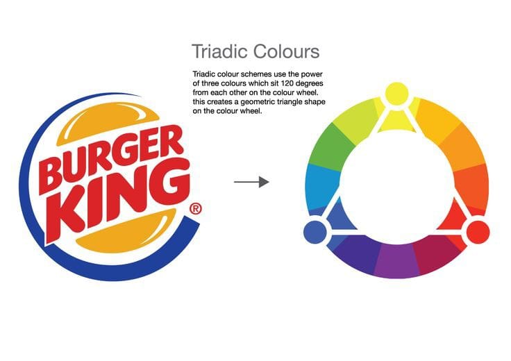 A diagram created to show the triadic... - Graphic Designer | Facebook