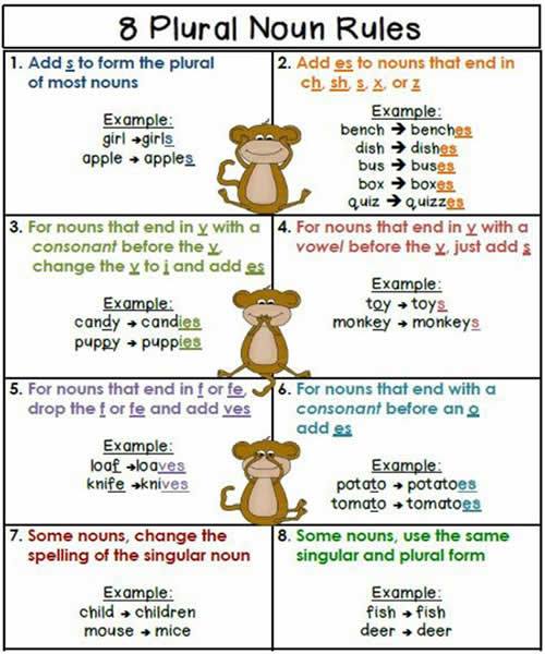 MEIT - 8 Plural Noun Rules Add s to form the plural of most nouns Add ...