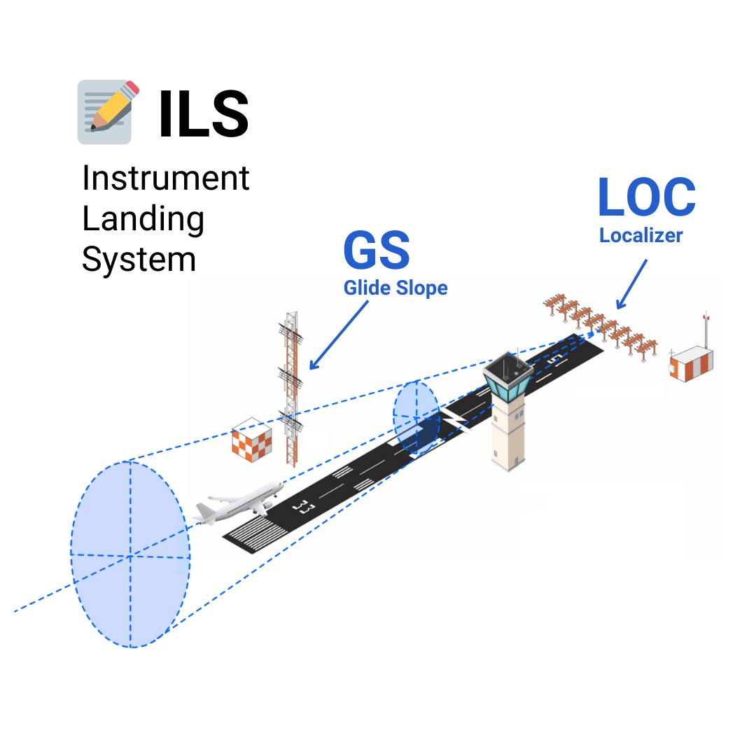 XPFlightPlanner - 🛬 ILS (Instrument Landing System), consists of two ...