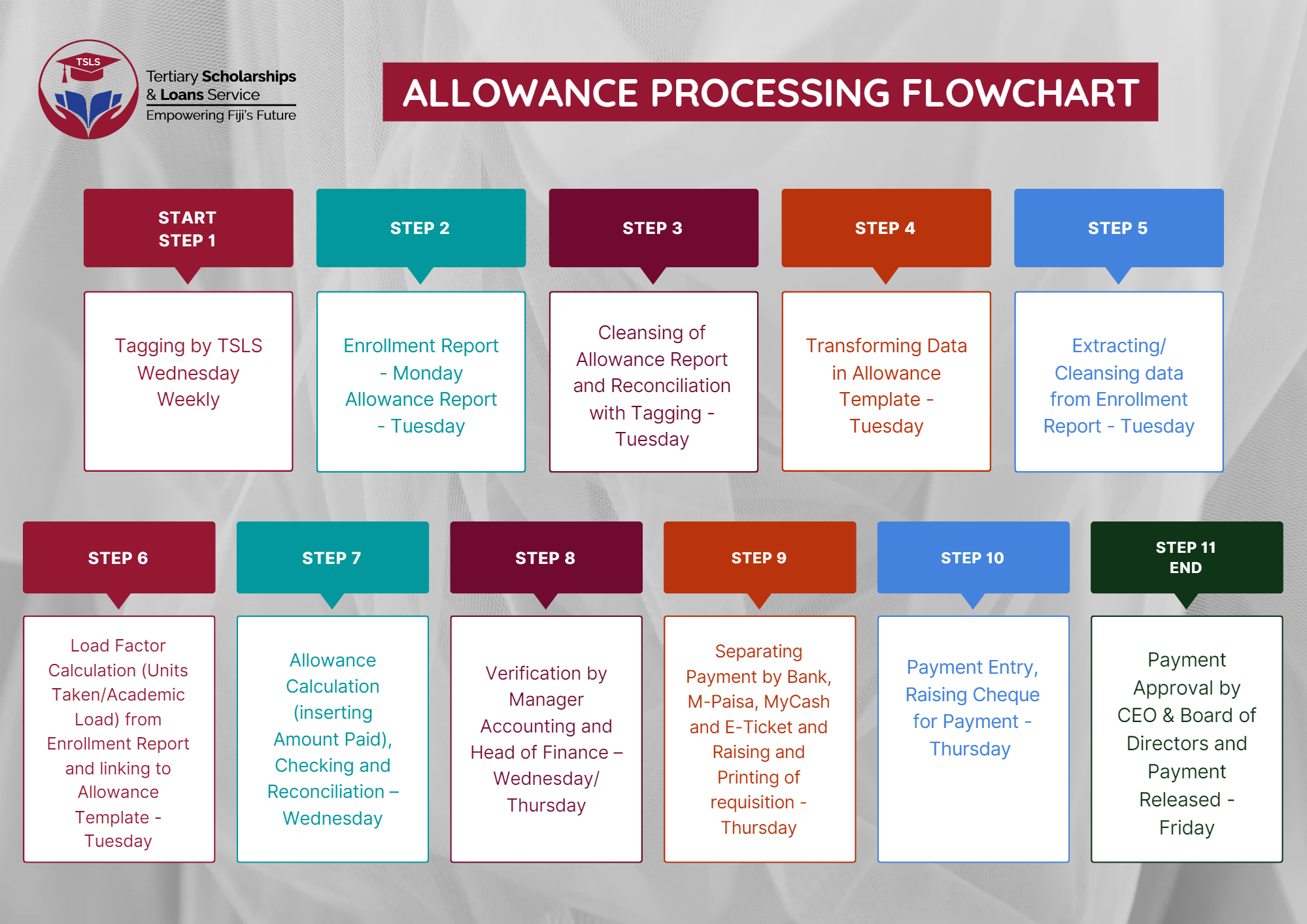 TSLS Allowance... - Tertiary Scholarships and Loans Service | Facebook