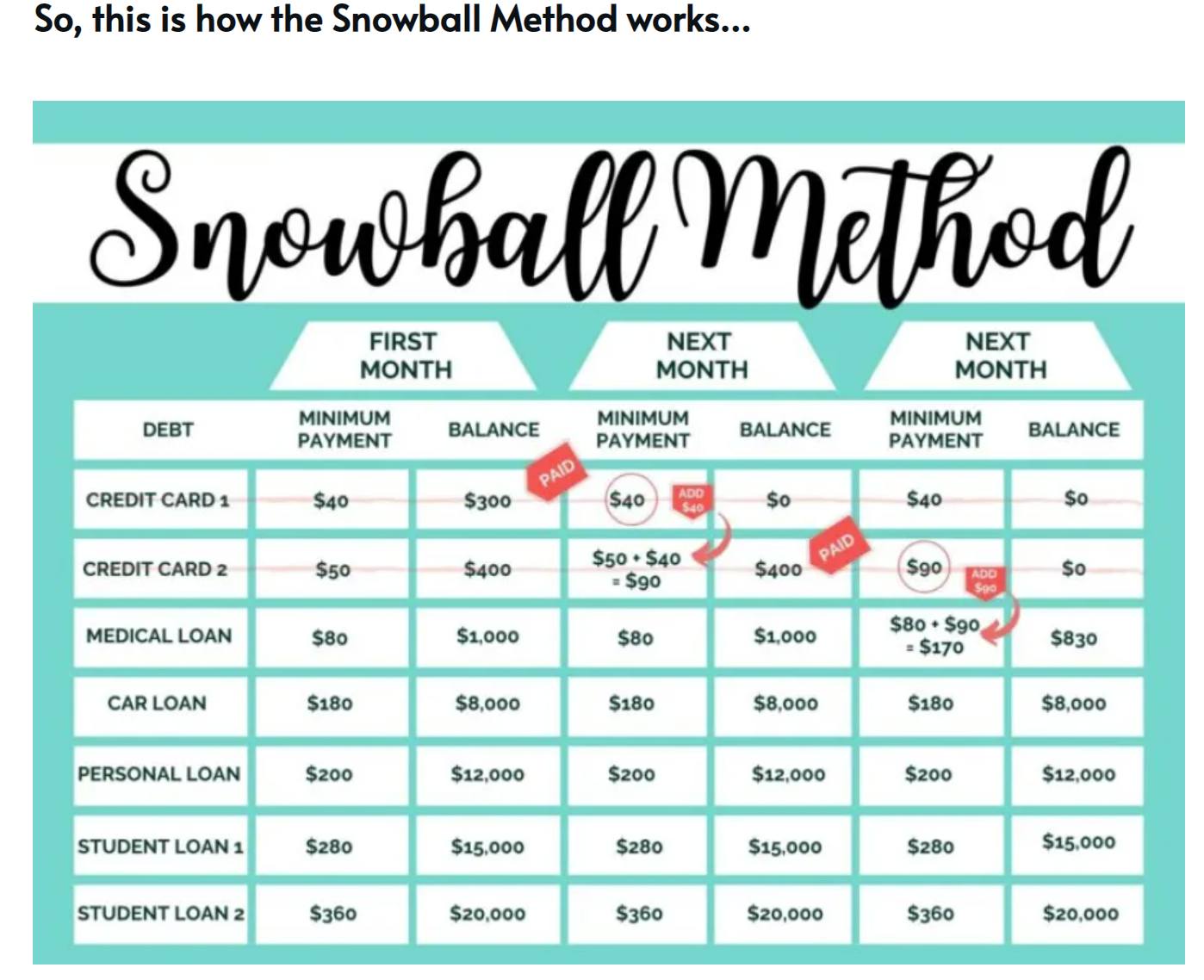 The snowball method is a debt... - Morgan Financial Solutions | Facebook