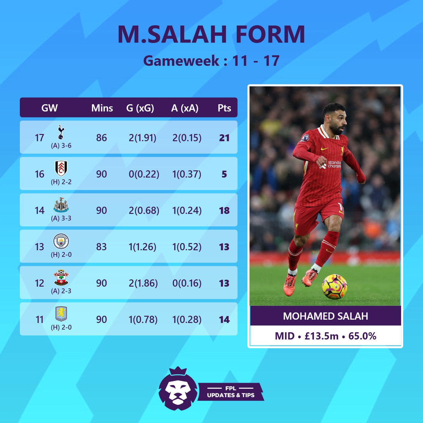 #FPL cheat code:... - Fantasy Premier League : Updates & Tips
