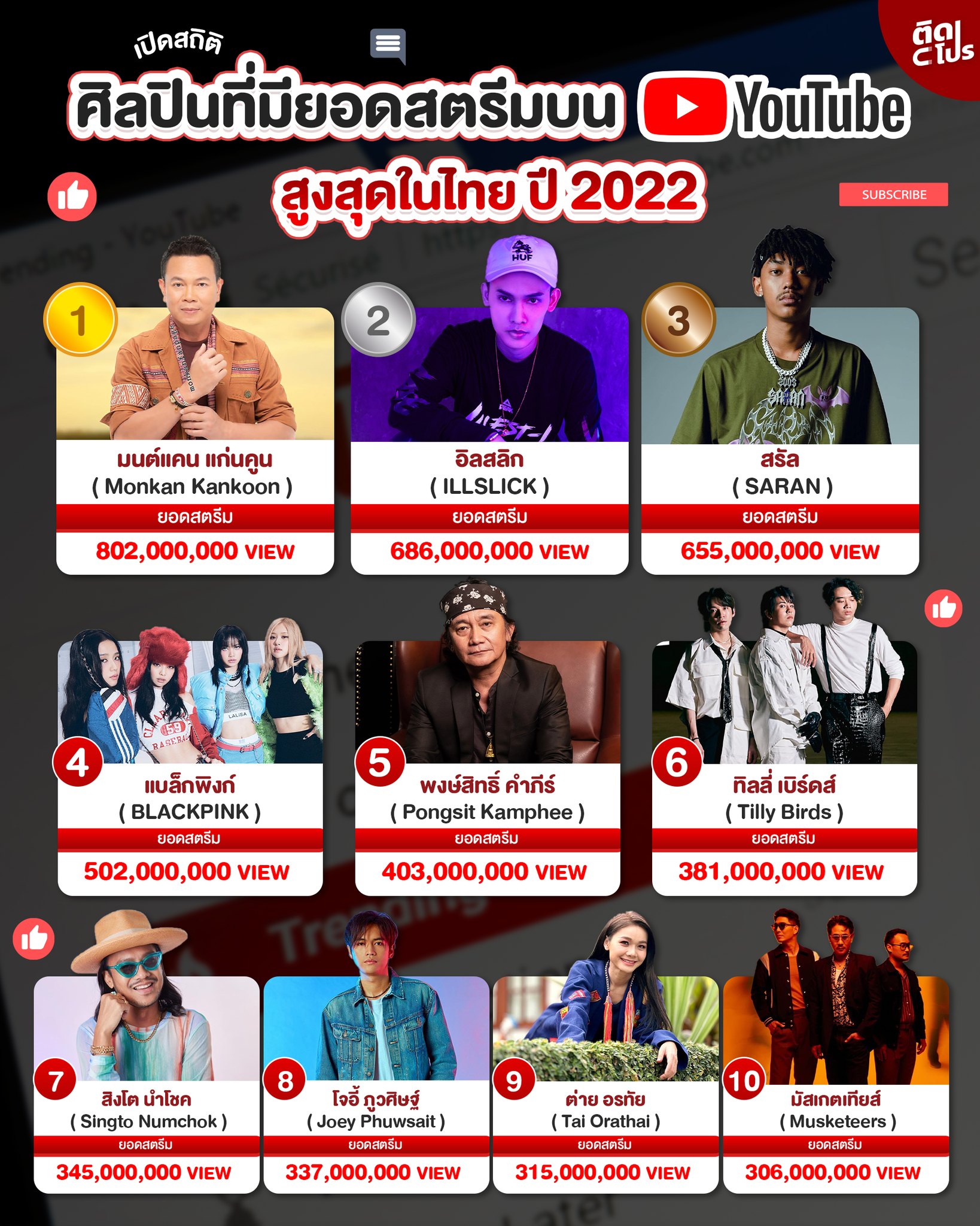 🎁 ประกาศ 10... - ติดโปร - PRO addict | Facebook