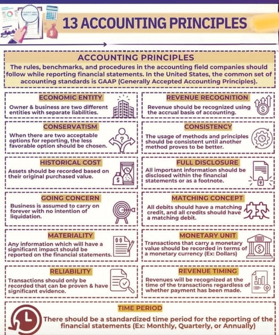 Study - 13 Accounting Principles #accounting #AccountingPrinciples ...