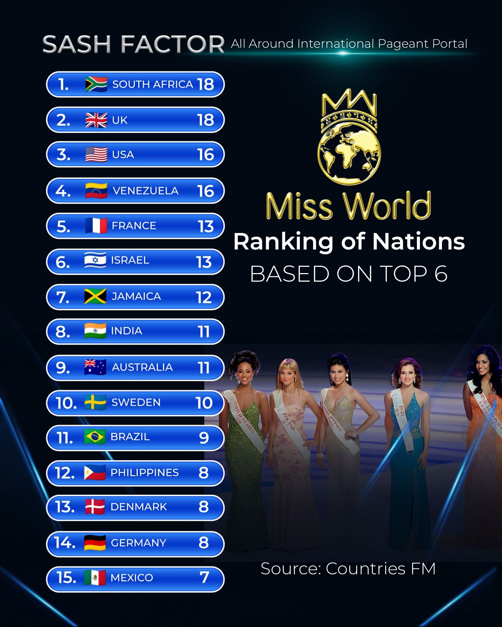 Sash Factor - Miss World | Ranking of Nations ( Based on... | Facebook