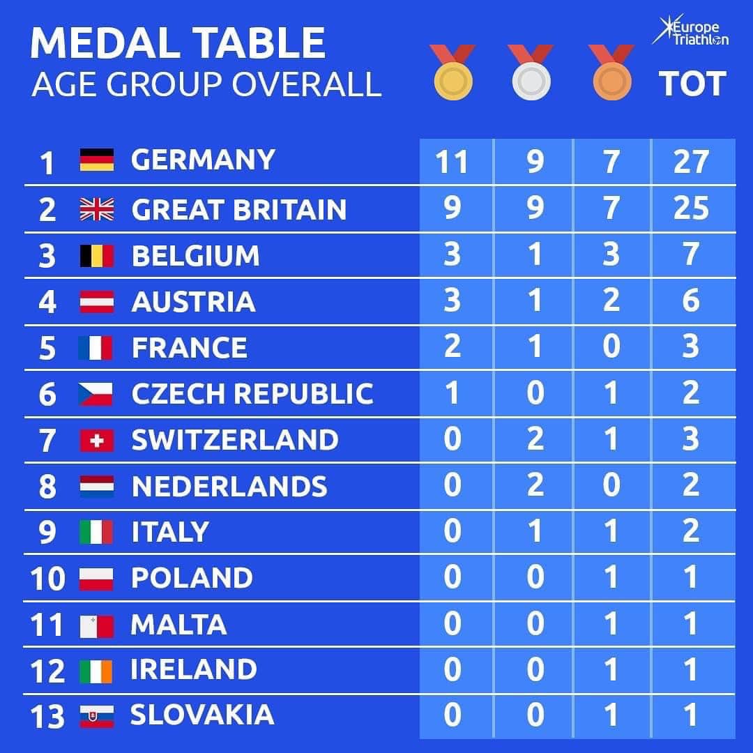🇪🇺 Championnats d’Europe de... - La Chaine Du Triathlon | Facebook