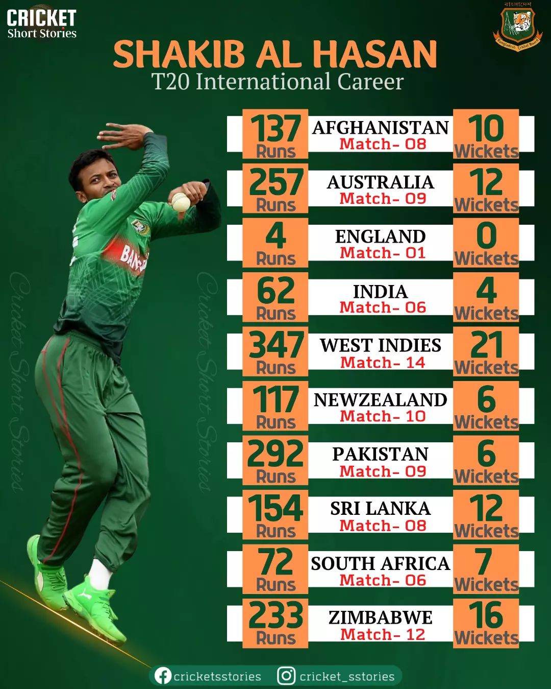 The captain of Bangladesh's T20... - Cricket Short Stories | Facebook
