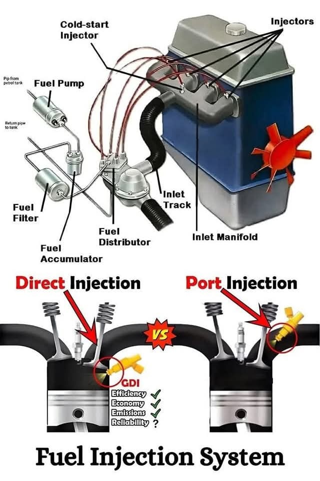 📌 Fuel Injection System... - Mechanical Engineering World | Facebook