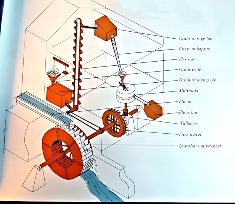 Nature’s Gain - Power Source and Transmission: * Overshot Waterwheel ...