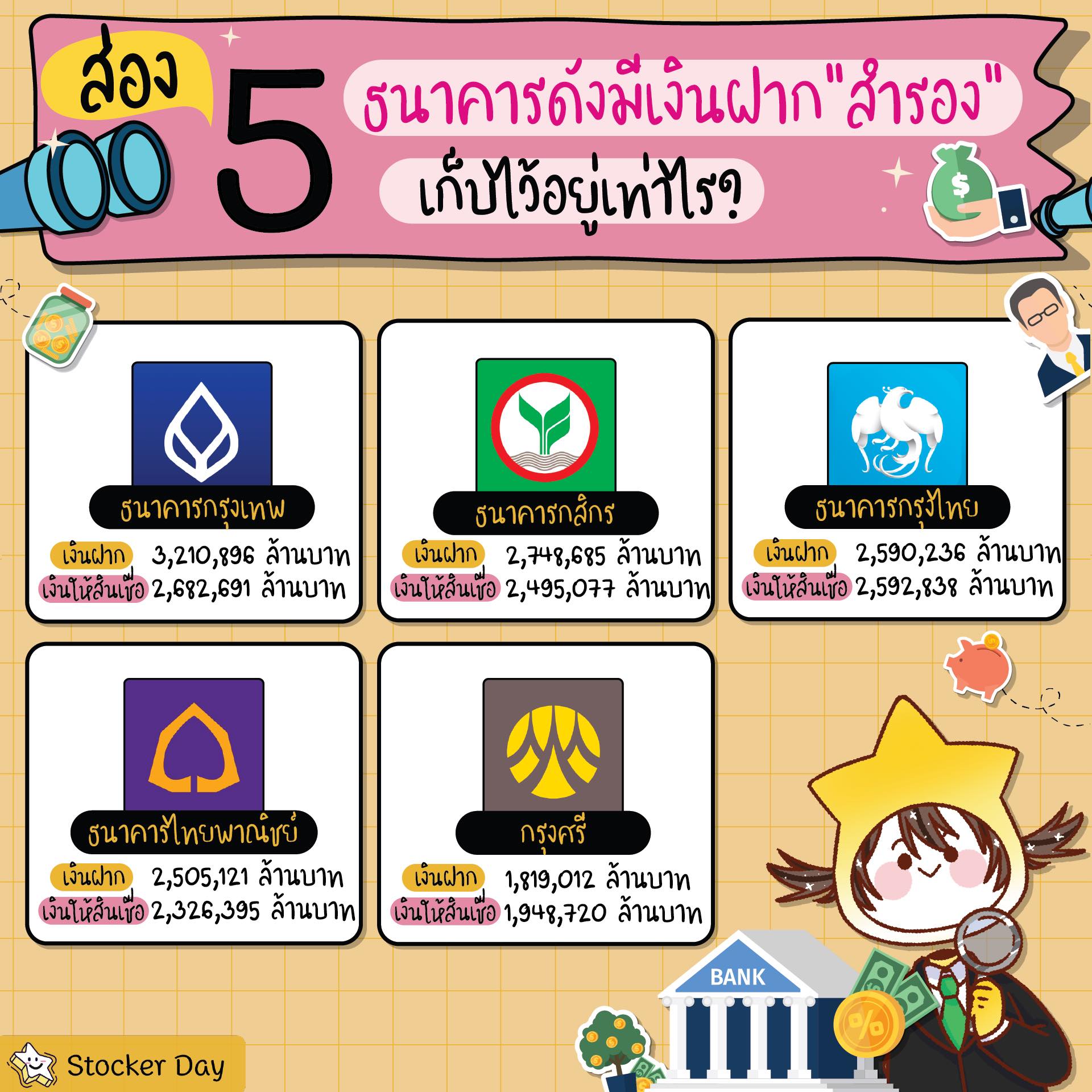 Stocker Day - ส่อง 5 ธนาคารดังมีเงินฝาก “สำรอง”... | Facebook