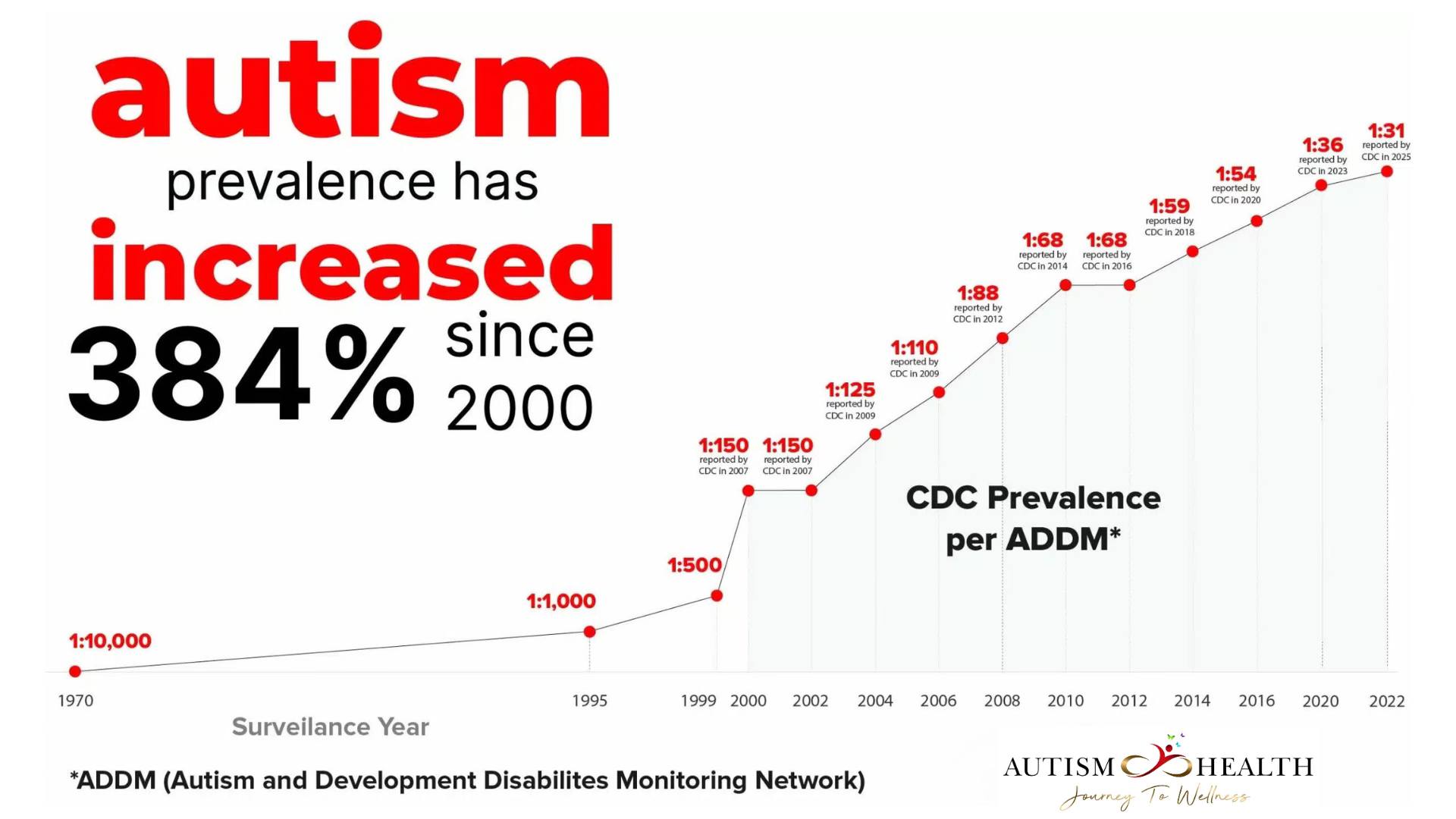 This graph shows my son's... - Restore Holistic Center | Facebook