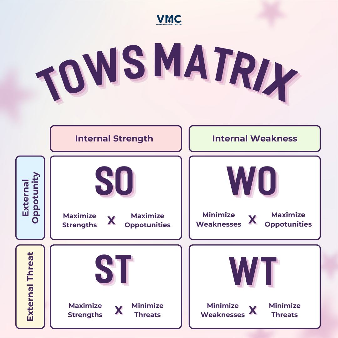 🚀 TOWS Matrix – Công Cụ... - Vietnam Management Consulting | Facebook