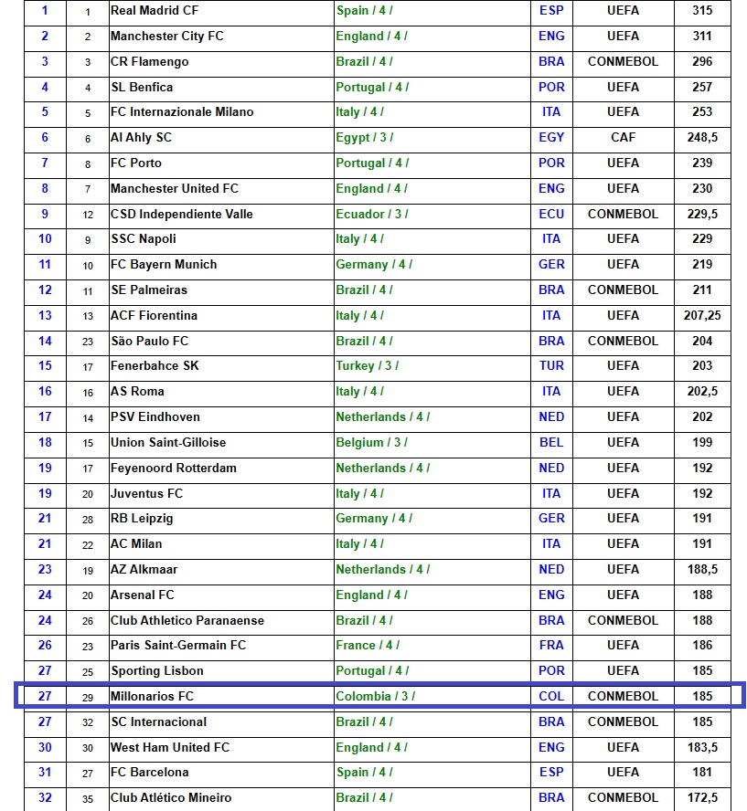 #IFFHS MEN'S CLUB WORLD RANKING 2023... - Millos FC Global