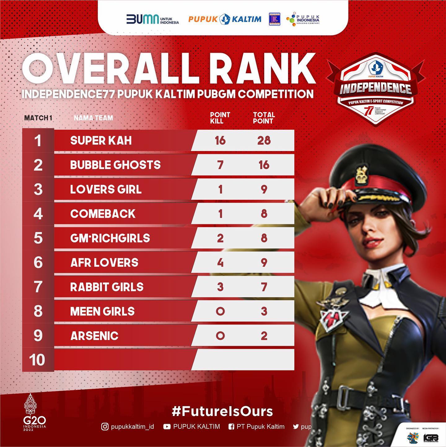Gamer Bontang - Overal Ranking Point Match 1 & 2 Freefire... | Facebook