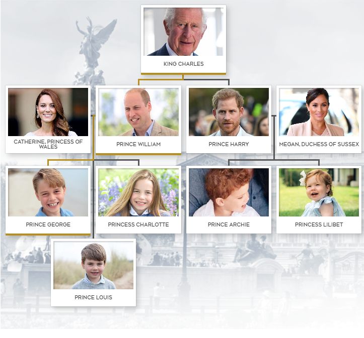 CTV - The royal line of succession is the order in which members of the ...