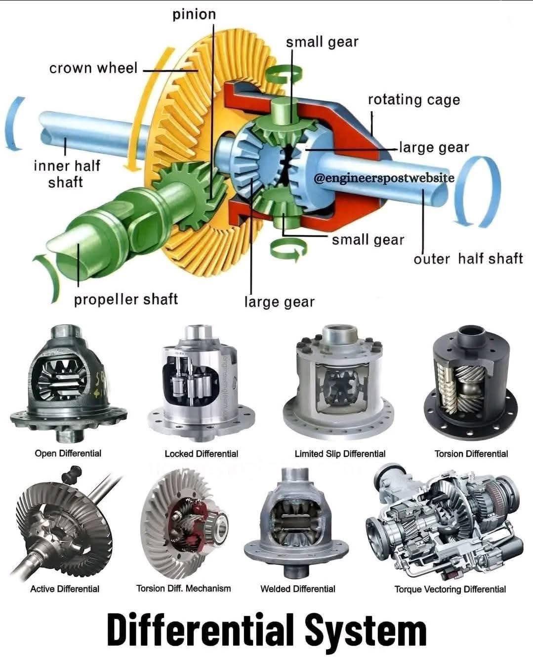 TechTimes - A differential system is essential for transmitting power ...