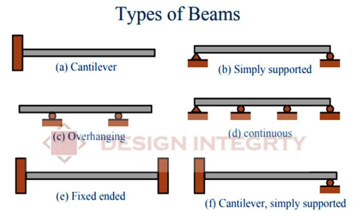 Beam and it’s different categories... - Design Integrity BD