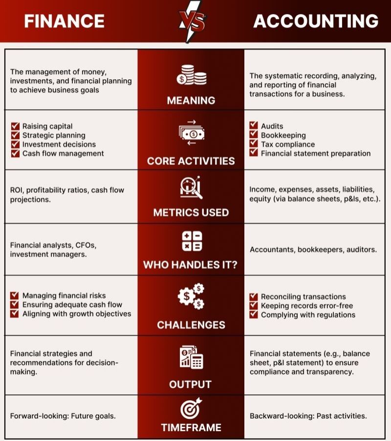 Study - Finance vs Accounting #accounting #finance Study Point | Facebook