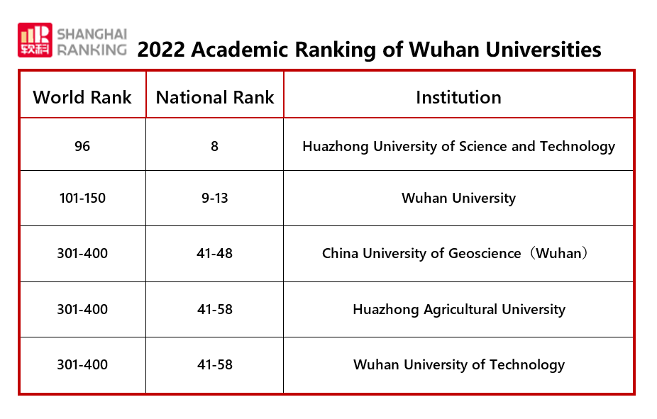 Discover Wuhan - ️‍🔥The Academic Ranking of World...