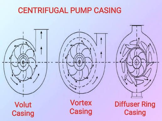 Fire-fighting - Centrifugal Pump Casing Types: 1. Volute Casing ...