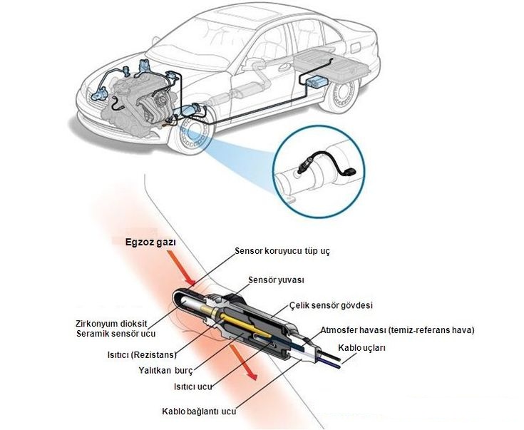 How its Works | the working principle of an oxygen sensor in a vehicle ...