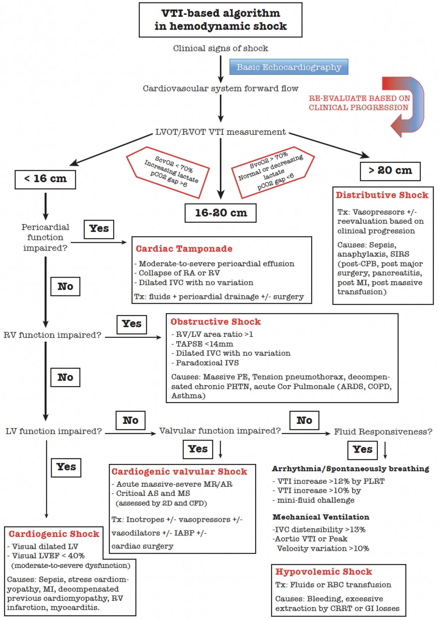 Caduceus EM & Critical Care FOAM | ️A simple algorithm for differential ...