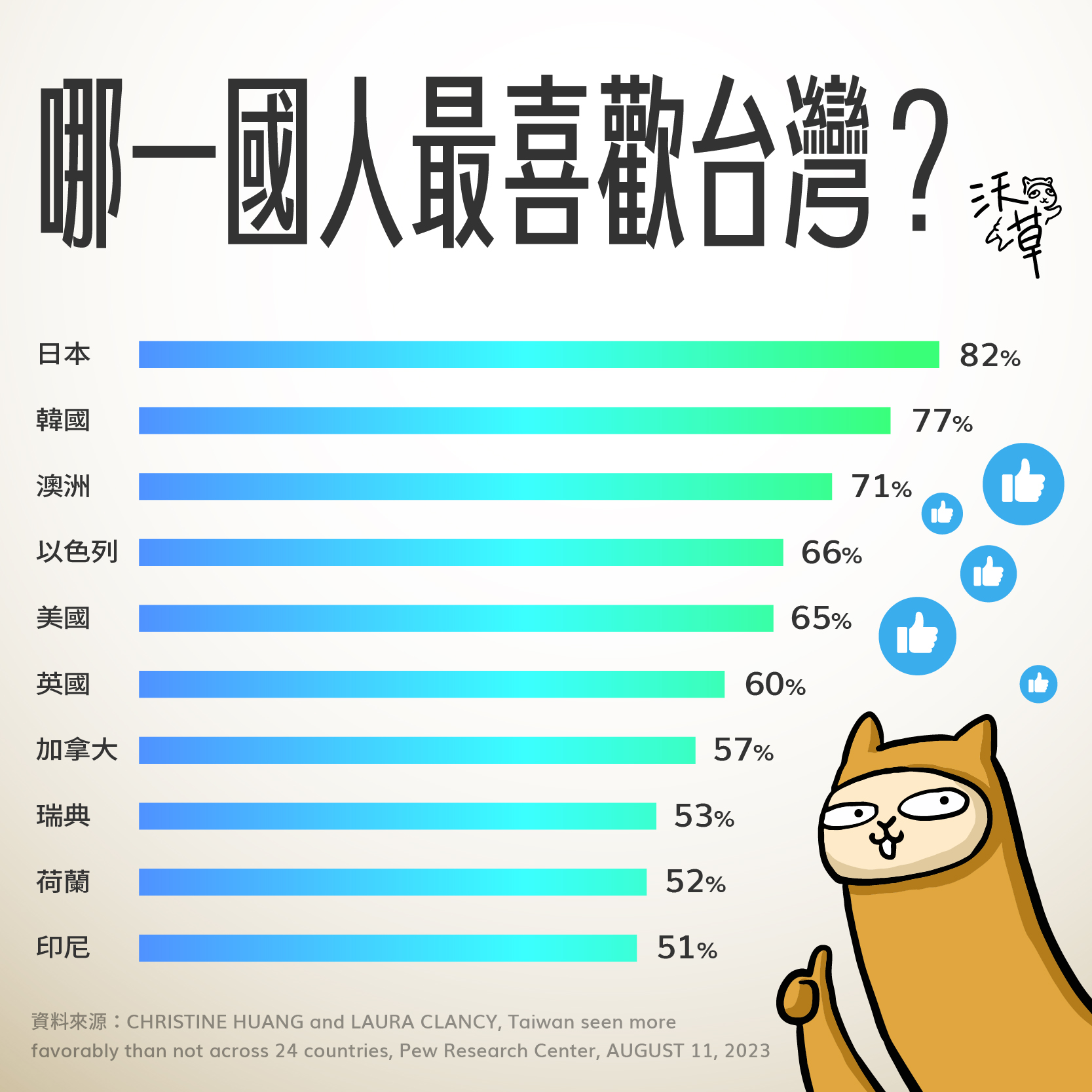 沃草 Watchout - 【#沃草小數據】美國皮尤研究中心最新民調：哪一國人最喜歡台灣？ —— 之前 #沃草小數據...